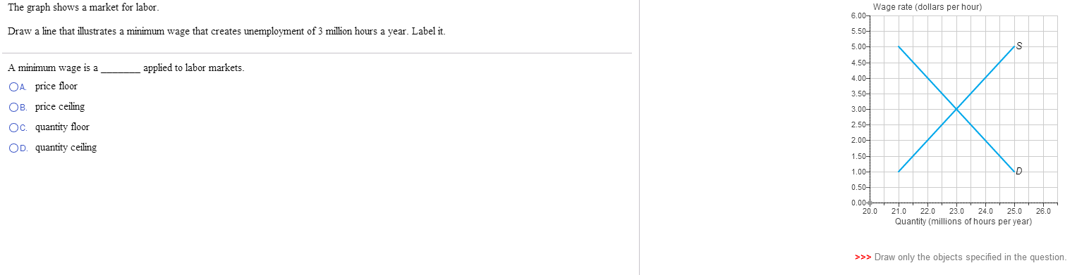 Solved The Graph Shows A Market For Labor Draw A Line Th