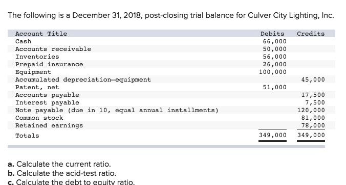 The following is a December 31, 2018, post-closing trial balance for Culver City Lighting, Inc. Account Title Cash Accounts receivable Inventories Prepaid insurance Equipment Accumulated depreciation-equipment Patent, net Accounts payable Interest payable Note payable (due in 10, equal annual installments) Common stock Retained earnings Totals Debits Credits 66,000 50,000 56,000 26,000 100,000 45,000 51,000 17,500 7,500 120,000 81,000 78,000 349,000 349,000 a. Calculate the current ratio b. Calculate the acid-test ratio c. Calculate the debt to equity ratio