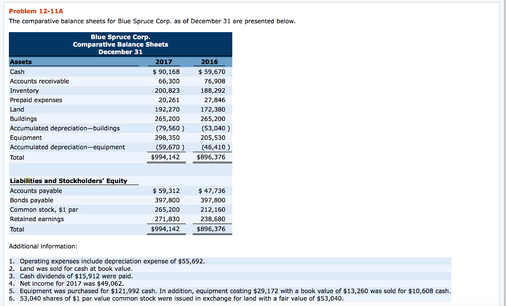 Problem 12 11a The Parative Balance Sheets For Chegg 