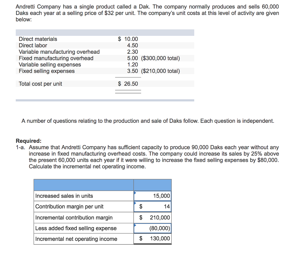 Andretti Company has a single product called a Dak. The company normally produces and sells 60,000 Daks each year at a selling price of $32 per unit. The companys unit costs at this level of activity are given below $10.00 Direct materials Direct labor Variable manufacturing overhead Fixed manufacturing overhead Variable selling expenses Fixed selling expenses 4.50 2.30 5.00 ($300,000 total) 1.20 3.50 ($210,000 total) Total cost per unit $26.50 A number of questions relating to the production and sale of Daks follow. Each question is independent Required: 1-a. Assume that Andretti Company has sufficient capacity to produce 90,000 Daks each year without any increase in fixed manufacturing overhead costs. The company could increase its sales by 25% above the present 60,000 units each year if it were willing to increase the fixed selling expenses by $80,000 Calculate the incremental net operating income. Increased sales in units Contribution margin per unit Incremental contribution margin Less added fixed selling expense Incremental net operating income 15,000 14 $ 210,000 (80,000) $130,000