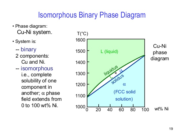 binary isomorphous phase diagram