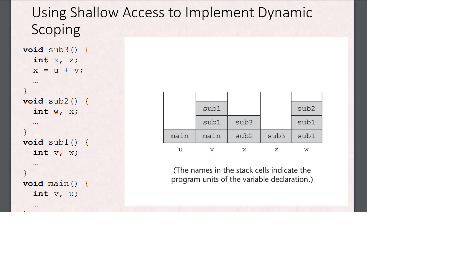 Using shallow access to implement dynamic scoping void sub3 () int x, z; void sub2 () int w, x; subl sub2 subl sub3 main main sub2sub3sub1 void subl() int v, w; (the names in the stack cells indicate the program units of the variable declaration.) void main) f int v, u;