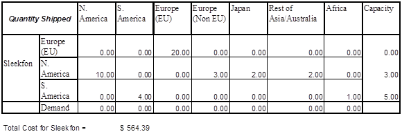 Europe Europe Japan Rest of AfricaCapacity Quantity Shipped America America EUNon EU) AsiaAustralia Europe EU) 0.00 20.00 0.0