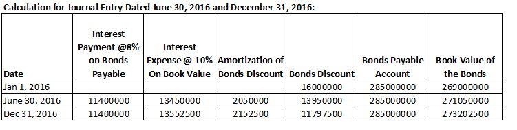 Question & Answer: On January 1, 2016, Rapid Airlines issued $285 million of its 8% bonds for $26..... 2