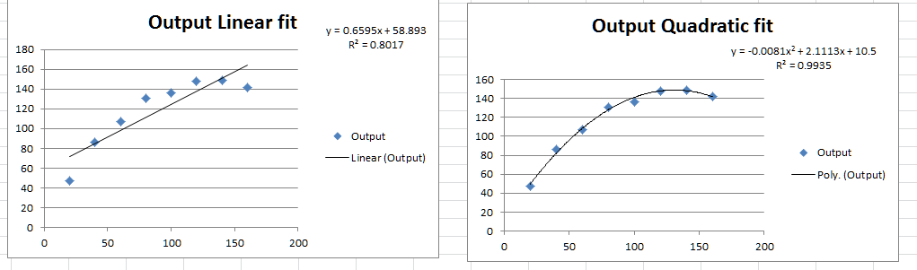 Output Linear fit v- 0,6595x +58.893 Output Quadratic fit R2 0.8017 180 160 140 120 100 80 60 y-0.0081x2+ 2.1113x+ 10.5 R2 0.