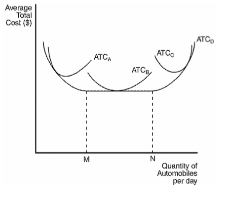 Average Total Cost ATC ATC ATC ATCC Quantity of Au