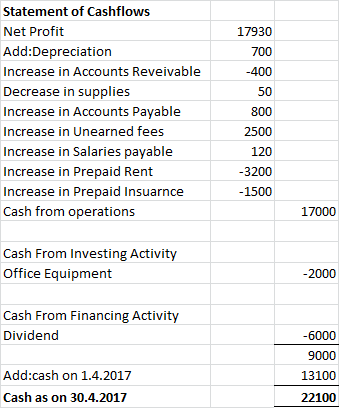 Question & Answer: Can Anyone please help me with preparing an Income Statement, Statement of Retained Earnings, Balance Sheet and Cash Flow..... 4