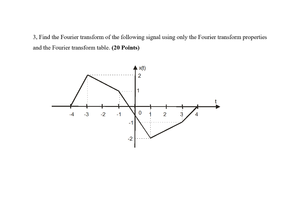Inverse fourier transform picture