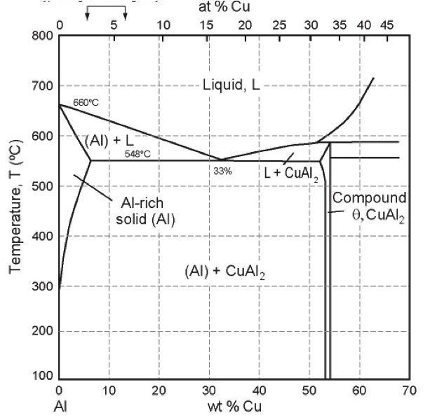 Диаграмма al. Фазовая диаграмма al-cu. Фазовая диаграмма состояния al-cu. Диаграмма состояния сплавов al-cu. Фазовая диаграмма al cu ni.