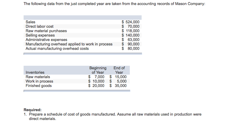 The following data from the just completed year are taken from the accounting records of Mason Company: Sales Direct labor cost Raw material purchases Selling expenses Administrative expenses Manufacturing overhead applied to work in process Actual manufacturing overhead costs 524,000 $ 70,000 $ 118,000 140,000 S 63,000 90,000 $ 80,000 Beginning End of Year Inventories Raw materials Work in process Finished goods of Year $ 7,000 S 15,000 $ 10,000 S 5,000 $ 20,000 S 35,000 Required 1. Prepare a schedule of cost of goods manufactured. Assume all raw materials used in production were direct materials.