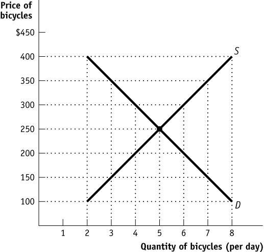 Solved The Graph Shows The Market For Bicycles If There