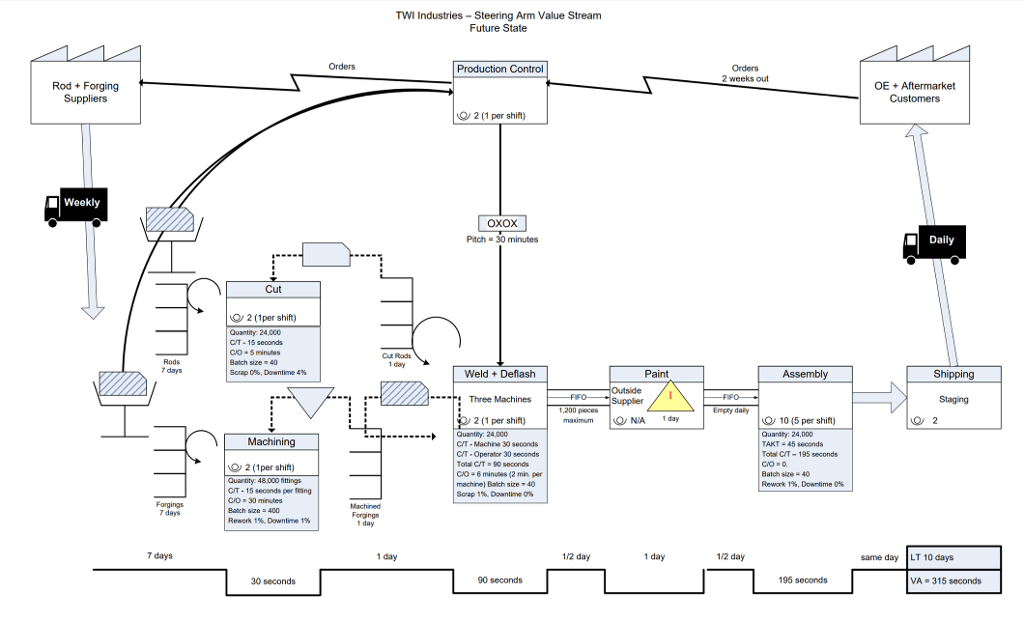 Схемы индастри. Набор данных для схемы потока стоимости компания Twi industries. Карта состояния компании Twi industries Бережливое производство. Twi Интерфейс. Внедрение системы Twi на производстве.