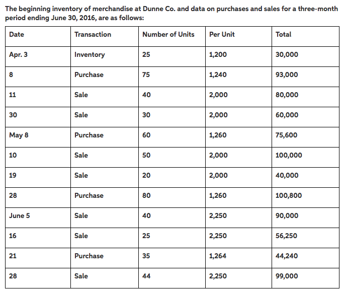 The Beginning Inventory For Dunne Co And Data On Chegg 