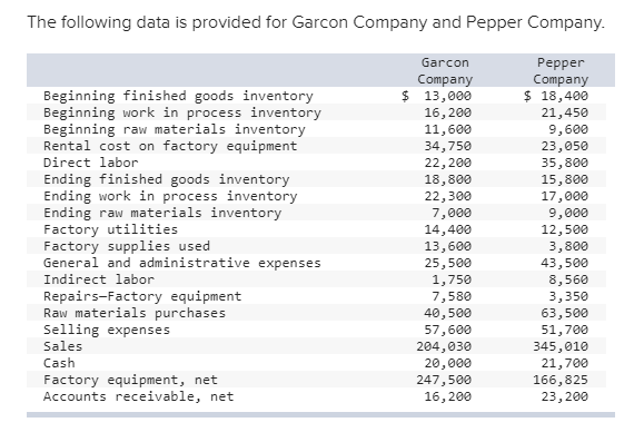 The following data is provided for Garcon Company and Pepper Company Beginning finished goods inven Beginning work in process inventor Beginning raw materials inventory Rental cost on factory equipment Direct labor Ending finished goods inventory Ending work in process inventory Ending raw materials inventory Factory utilities Factory supplies used General and administrative expenses Indirect labor Repairs-Factory equipment Raw materials purchases Selling expenses Sales Cash Factory equipment, net Accounts receivable, net Garcon Company $ 13,000 16,200 11,600 34,750 22,200 18,800 22,300 7,000 14,400 13,600 25,500 1,750 7,580 40,500 57,600 204,030 20,000 247,500 16,200 Pepper Company $ 18,400e 21,450 9,600 23,050 35,800 15,800 17,000 9,000 12,500 3,800 43,500 8,560 3,350 63,500 51,700 345,01e 21,700 166,825 23,200 tor