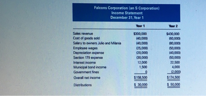 Solved Falcons Corporation (an S Corporation) Income