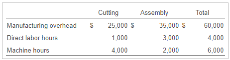 Wood Products has two production? departments: cutting and assembly. The company has been using a...