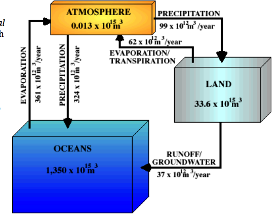 Solved What Is The Residence Time Of Water In The Atmosph Chegg Com