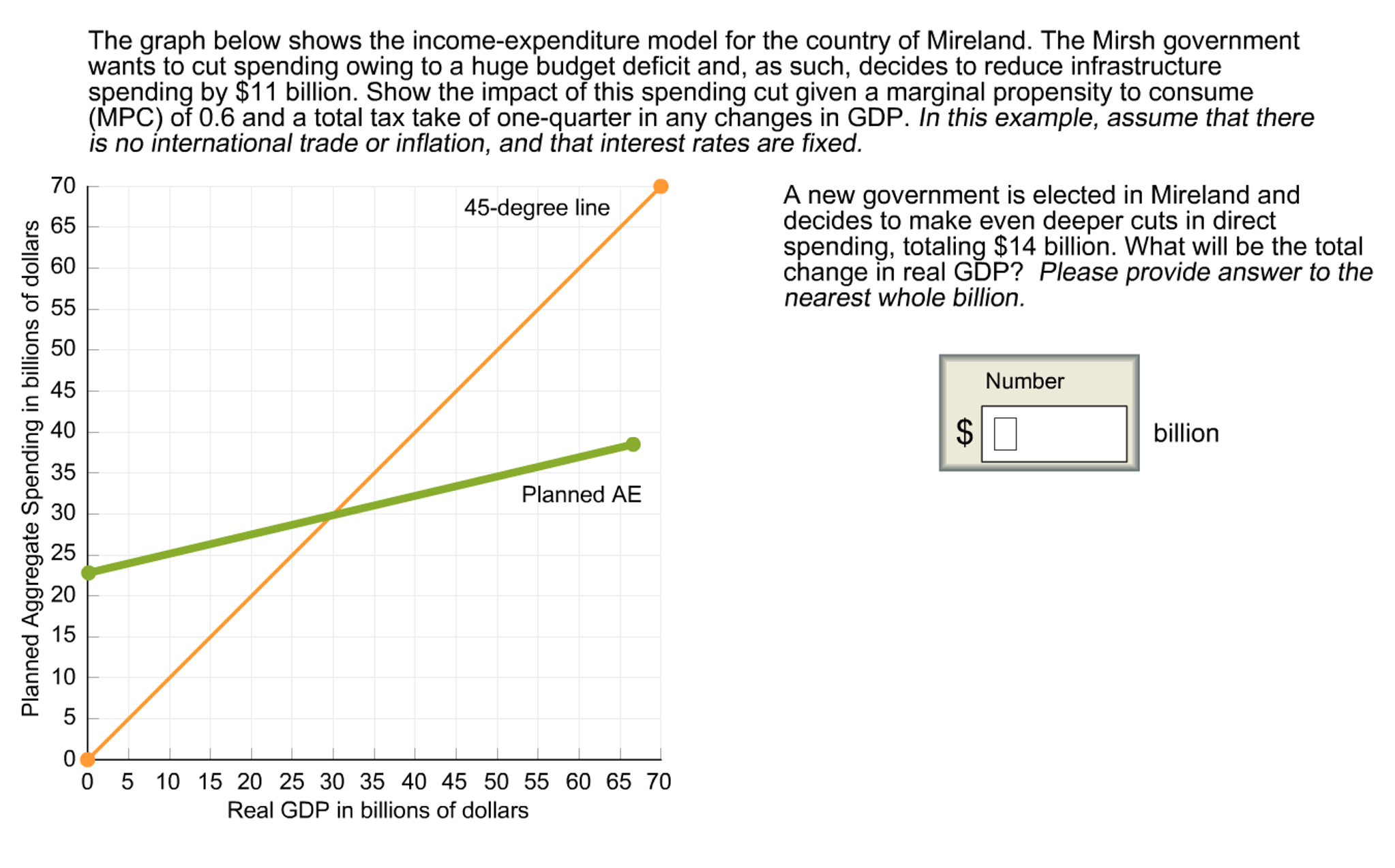 The graph below shows. Income expenditure model. Income graph. Expenditure approach GDP. Income–expenditure Equilibrium GDP.