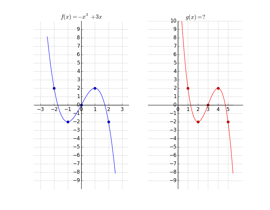 Solved Given The Graph Of The Function F X X3 3x F