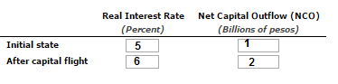 Real Interest Rate (Percent) 5 6 Net Capital Outflow (NCO) (Billions of pesos) Initial state After capital flight 2