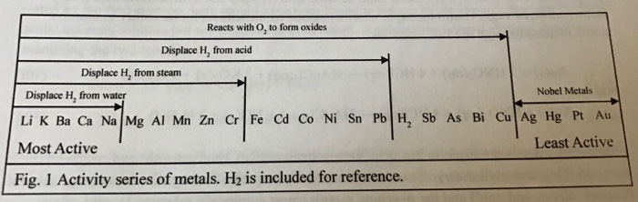 Solved Reacts With O To Form Oxides Displace H From Aci Chegg Com