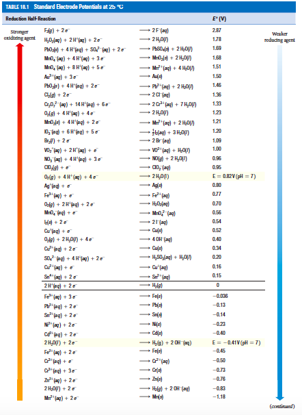 potentials standard of table electrode Reduction 25 At Solved: Potentials The Standard Use 5. (a)