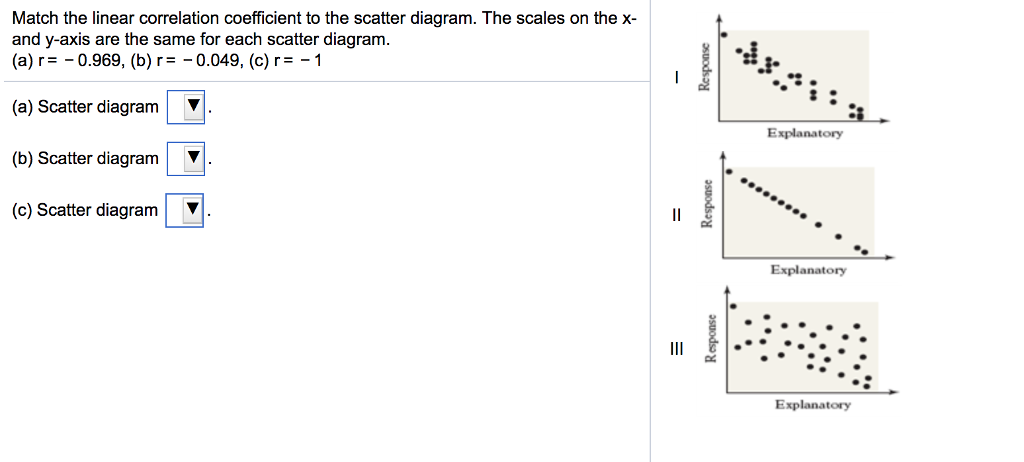 Match the linear correlation coefficient to the scatter diagram. The scales on thex and y-axis are the same for each scatter diagram. C) r=- (a) Scatter diagramV (b) Scatter diagramV (c) Scatter diagram Explanatory Explanatory Explanatory