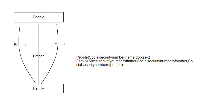 Consider The Family Entity Relationship E R Chegg Com