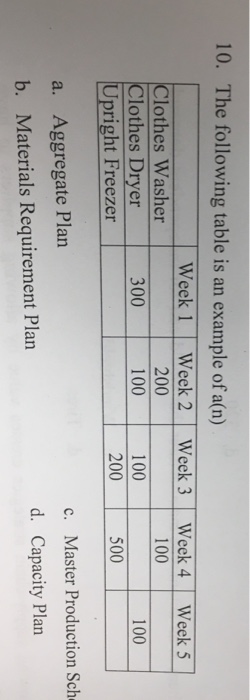 The following table is an example of a(n) Aggrega