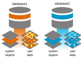 database1 database2 system objects system objects data data