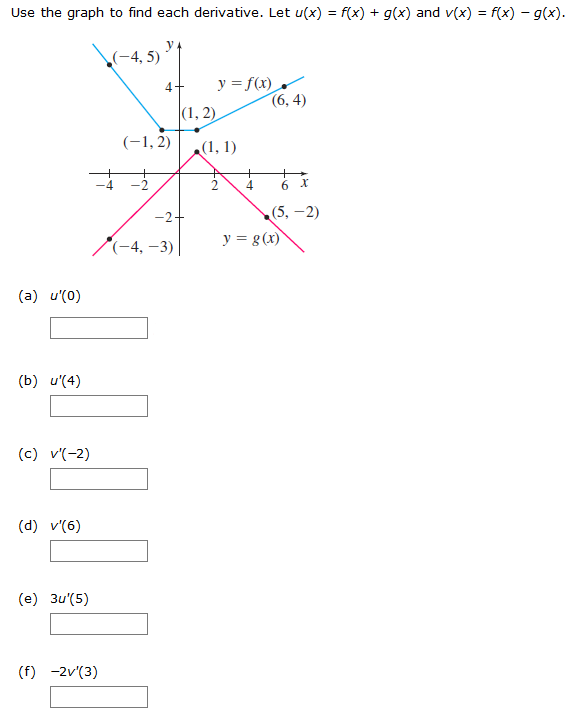 Use The Graph To Find Each Derivative Let U X Rx Chegg Com