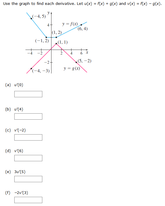 Solved Use The Graph To Find Each Derivative Let U X Rx Chegg Com