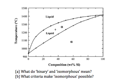 binary isomorphous phase diagram