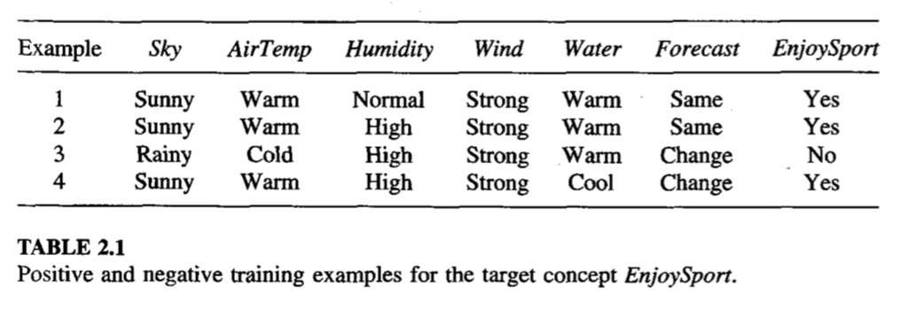 Example Sky AirTemp Humidity Wind Water Forecast EnjoySport Sunny WarmNormal Strong Warm Same Sunny Warm Rainy SunnyWarm Yes Yes 0 Yes 2 High Strong High HighStrong Coo Change WarmSame yCold Strong Warm Change 4 TABLE 2.1 Positive and negative training examples for the target concept EnjoySport.