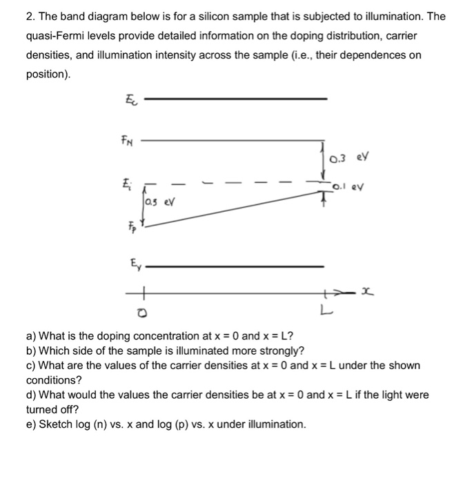 Solved The Band Diagram Below Is For A Silicon Sample Tha Chegg Com