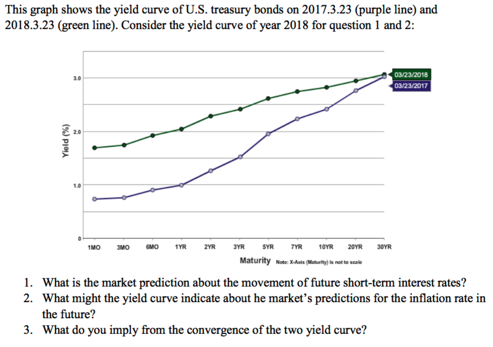 Us Treasury Bond Yield Historical Chart
