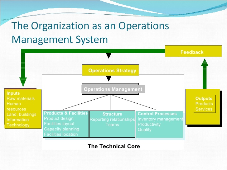 Question & Answer: What is Operations Management? its organizations structure and what role does..... 1