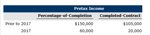Pretax income percentage-of-completion completed-contract $105,000 20,000 $150,000 60,000 prior to 2017 2017