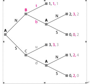 1: A game tree used to illustrate dynamic games with three players