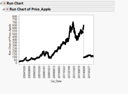Apple Stock 2011 Chart