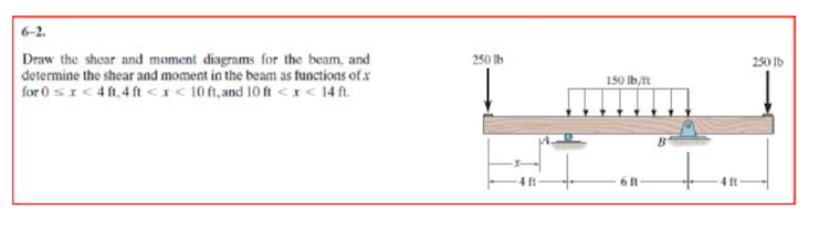 Draw the shear and moment diagrams for the beam, a