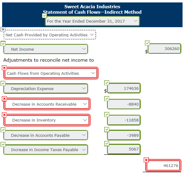 Sweet Acacia Industries Statement of Cash Flows-Indirect Method For the Year Ended December 31, 2017 ? Net Cash Provided by Operatinq Activities Net Income 306260 Adjustments to reconcile net income to Cash Flows from Operating Activities Depreciation Expense 174636 Decrease in Accounts Receivable V -8840 Decrease in Inventory -11858 Decrease in Accounts Payable 3989 Increase in Income Taxes Payable 5067 461276