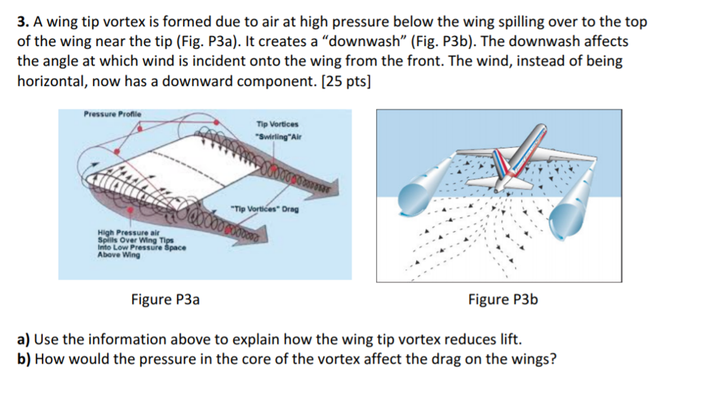 Wingtip vortices cause downwash which reduces the effective angle