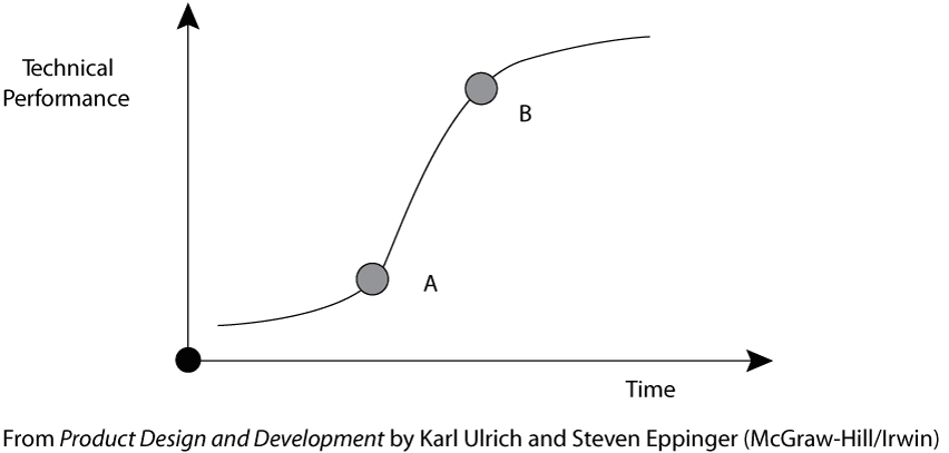 Technical performance time from product design and development by karl ulrich and steven eppinger (mcgraw-hill/irwin)