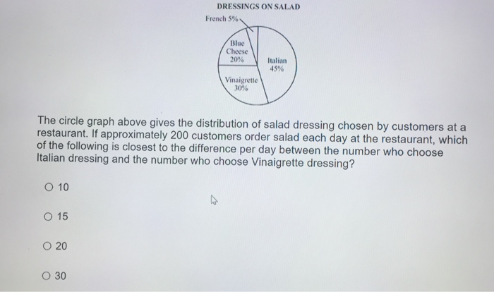 Solved The circle graph above gives the distribution of | Chegg.com