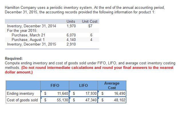 Hamilton Company uses a periodic inventory system. At the end of the annual accounting period December 31, 2015, the accounting records provided the following information for product 1 1,970 $7 Inventory, December 31, 2014 For the year 2015 Purchase, March 21 Purchase, August 1 6,070 4,140 2,910 Inventory, December 31, 2015 Required Compute ending inventory and cost of goods sold under FIFO, LIFO, and average cost inventory costing methods. (Do not round intermediate calculations and round your final answers to the nearest dollar amount.) Average Cost FIFO LIFO Ending inventory Cost of goods sold 11,640 S 55,130 $ 17,930$ 47,340S 16,490 48,102 $