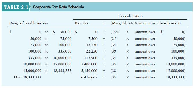 Corporate Taxes  Tantor Supply, Inc., is a small c