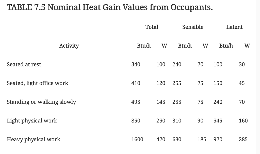 Solved 8.1 For a house with total heat loss coefficient | Chegg.com