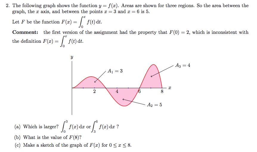 Solved 2 The Following Graph Shows The Function Y F X Chegg Com