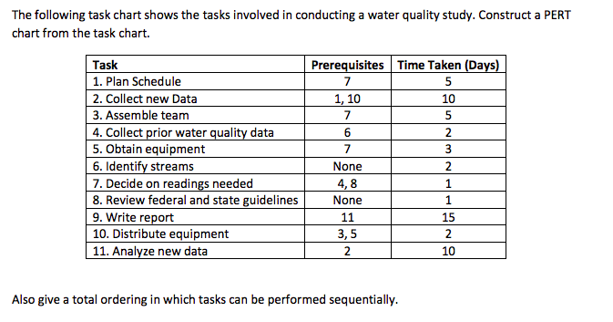 Water Quality Chart